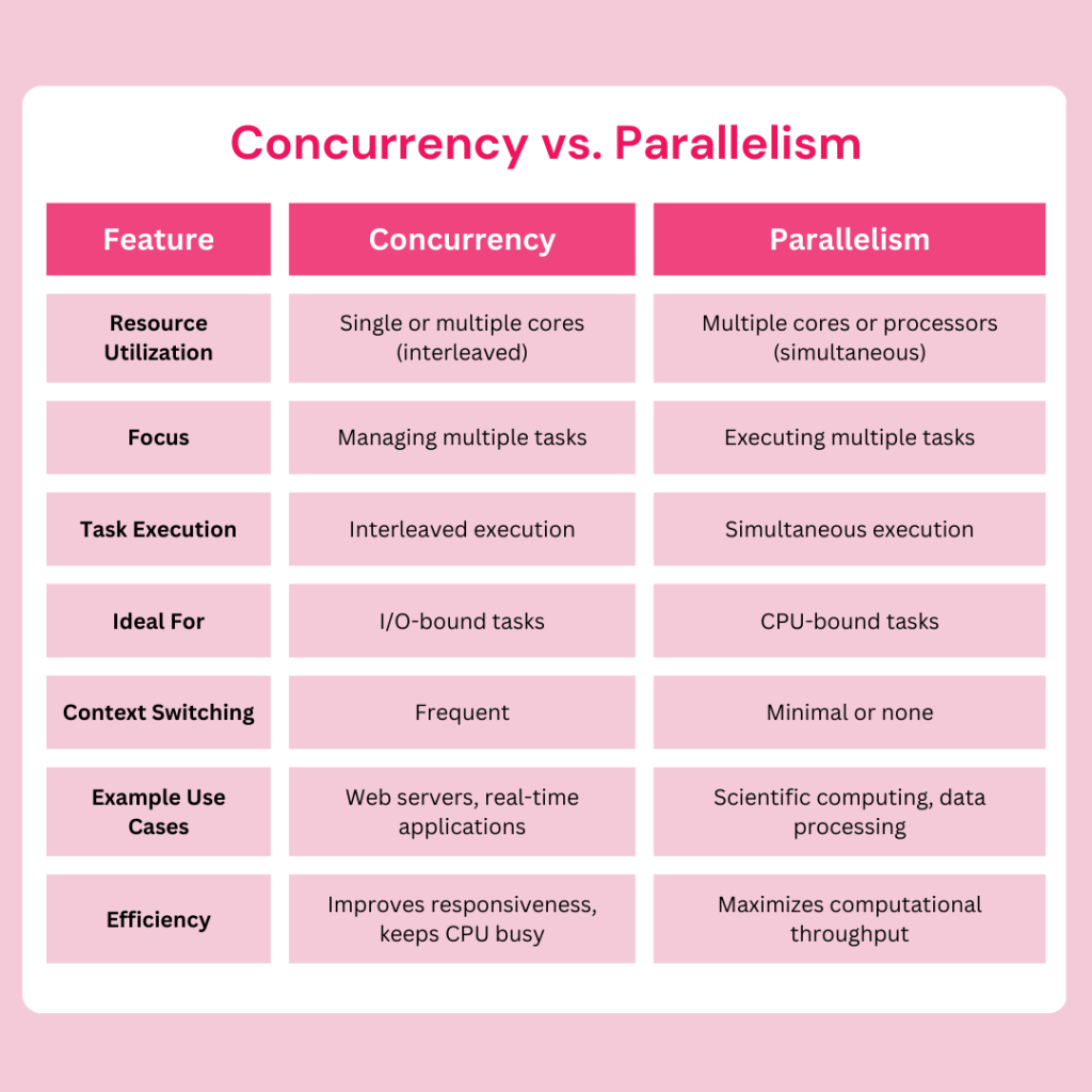 Tableau expliquant et comparant les différences entre la concurrence et le parallélisme