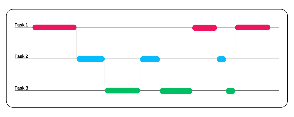 Exemple de 3 tâches exécutées simultanément