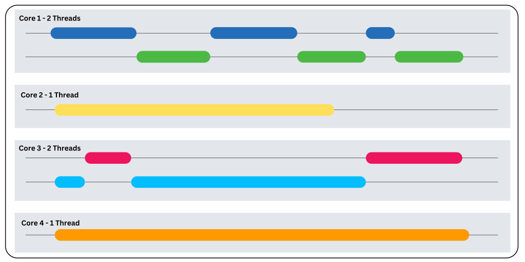 Visualisation de la concurrence et du parallélisme dans le traitement multi-cœurs